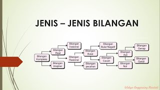 Jenisjenis Bilangan  Matematika [upl. by Nwavahs]