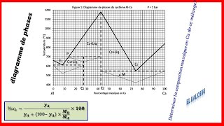 EXERCICE046diagramme de phase SMC3 [upl. by Tedmann496]