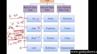 4 Built in Data Type Int Float Char Double in C Hindi [upl. by Ellenehc]