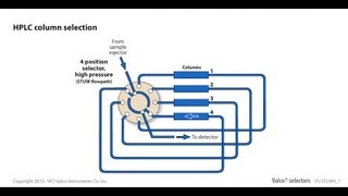 Valco HPLC column selection [upl. by Winslow]