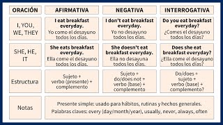 Aprende los 12 TIEMPOS VERBALES en inglés [upl. by Gabe]