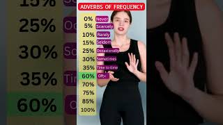 Adverbs of Frequency Learn How Often Things Happen With Percentages english vocabulary shorts [upl. by Navad]