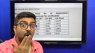 ICAI Verification Results  RTI Details  Students who cleared after verification [upl. by Stieglitz]