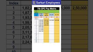 7th CPC Level 15 to 18 Pay Matrix shorts [upl. by Eidnarb565]