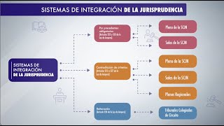 Sistemas de Integración de la Jurisprudencia [upl. by Yehudi]