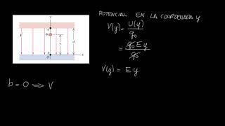 Potencial en placas paralelas con cargas opuestas [upl. by Ardys]