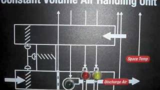 HVAC Controls Training [upl. by Wilinski]