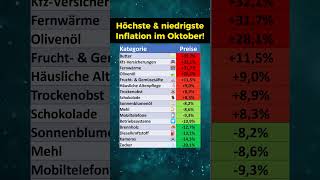 Produkte mit hoher amp niedriger Inflation [upl. by Eelarol990]