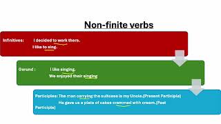 Nonfinite verbs [upl. by Hadley]