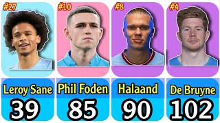 Top Football Players in Manchester City 🫡 football haaland foden [upl. by Atnad]