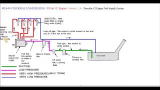 Fuel Supply System in CI Engines  M238  Thermal Engineering in Tamil [upl. by Ane]