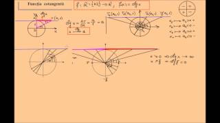Functia cotangenta licctg [upl. by Aseyt]