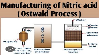 Manufacturing of nitric acid Ostwald process [upl. by Merrilee]