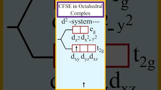 Determination of CFSE in an octahedral complex for the d2 system chemistry [upl. by Glory]