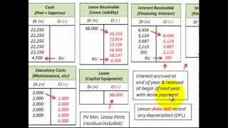 Lease Accounting For Residual Values For Lessor Guaranteed amp Unguaranteed Residual [upl. by Etteyafal]