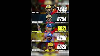 6500 viratkohlirohitsharmat20worldcupcskmiiplipl2024kkrmustafizurrahmanrcb [upl. by Noskcire632]