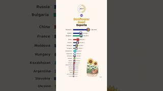 Leading Countries in Sunflower Seed Exports [upl. by Ner939]