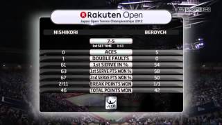 Thomas Berdych vs Kei Nishikori Tokyo 2012 Highlights [upl. by Renaxela]