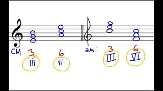 Music Theory Spelling the Mediant amp Submediant Triads in Major and Minor [upl. by Kiyoshi]