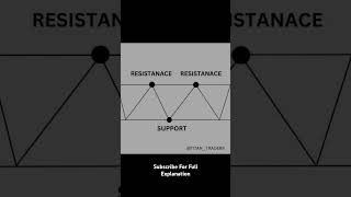 Support amp Resistance Trading Strategy Full Explanation Video ramps tradingstrategy forex [upl. by Adnawot449]