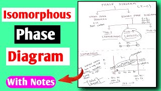 Phase Diagram And Their Types  Isomorphous Phase Diagram  Binary Type1 Phase Material Science [upl. by Yelwar]