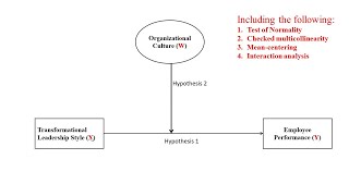 Linear Regression with Moderation Effect in SPSS [upl. by Eekcaj912]