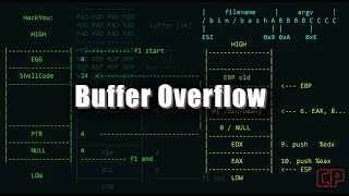 Smashing the Stack for fun amp profit  Buffer Overflow  Reverse Engineering [upl. by Ahsiryt]