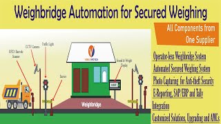 Weighbridge Automation Software [upl. by Nnylylloh446]