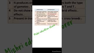 Difference between homozygous and heterozygous  homozygous vs heterozygous biology [upl. by Gawen]