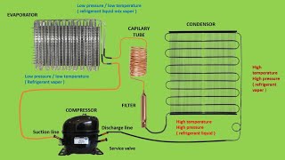 How to work refrigerator gas cycle  Refrigeration Gas Cycle  Refrigerator working  The Basics [upl. by Nylaroc]