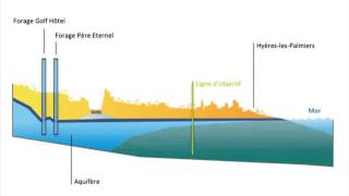 Comment réalimenter la nappe continentale   SUEZ [upl. by Cocks96]