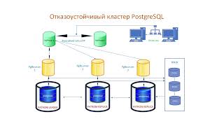 Отказоустойчивый кластер Postgresql в связке с patronietcdpgbouncerhaproxykeepalived [upl. by Dulce]