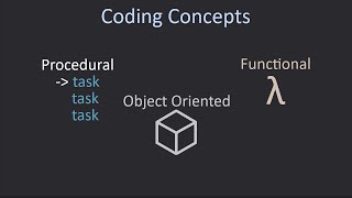 Procedural Object Oriented and Functional Programming Explained  Coding Concepts [upl. by Serilda]