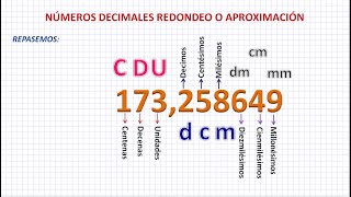 Números Decimales Redondeo o Aproximación [upl. by Evatsug407]