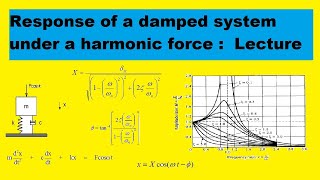 Mechanical Vibrations Underdamped vs Overdamped vs Critically Damped [upl. by Dilisio673]