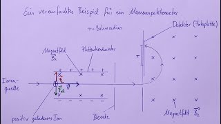 Physik LK 17  Das Massenspektrometer [upl. by Eissalc]