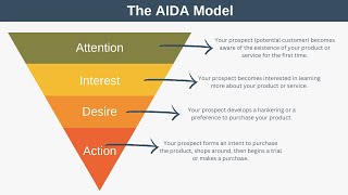 The AIDA Model Explained with Examples [upl. by Ahsirpac]