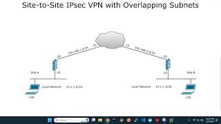 FortiGate SitetoSite IPsec VPN with Overlapping Subnets [upl. by Nytnerb]