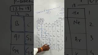 PBLOCK ELEMENTS II METALLOIDS NAME II CHEMISTRY IIyt science facts class10 shorts viralvideo [upl. by Gwynne]