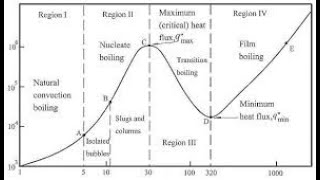 Regimes of Pool boiling heattransfer [upl. by Aidnyc]