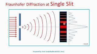 Intensity distribution in Single Slit Diffraction [upl. by Ilaw13]