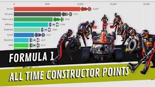 F1 Team Constructors  All Time Points 19502019 [upl. by Sirenay]