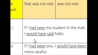 Hypothetical Conditional VS Counterfactual Conditional [upl. by Ahseila]