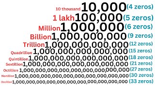 Million Billion Trillion Quadrillion Sextillion to GoogolplexHow Many Zeros in All Numbers 2024 [upl. by Scandura984]