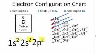 Carbon Electron Configuration [upl. by Heller]