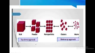 Synthesis of nanomaterialsSolGel methodJP [upl. by Reames]