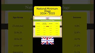 National Minimum Wage 2024 UK  New Living Wage 2024 nationalminimumwage [upl. by Buff737]