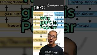 Why gRPC is Popular javascript python web coding programming [upl. by Milstone]