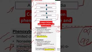 Compare between phenoxybenzamine and phentolamine [upl. by Tamarra]