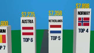 Top 10 countries by health expenditur in the world [upl. by Malissa860]